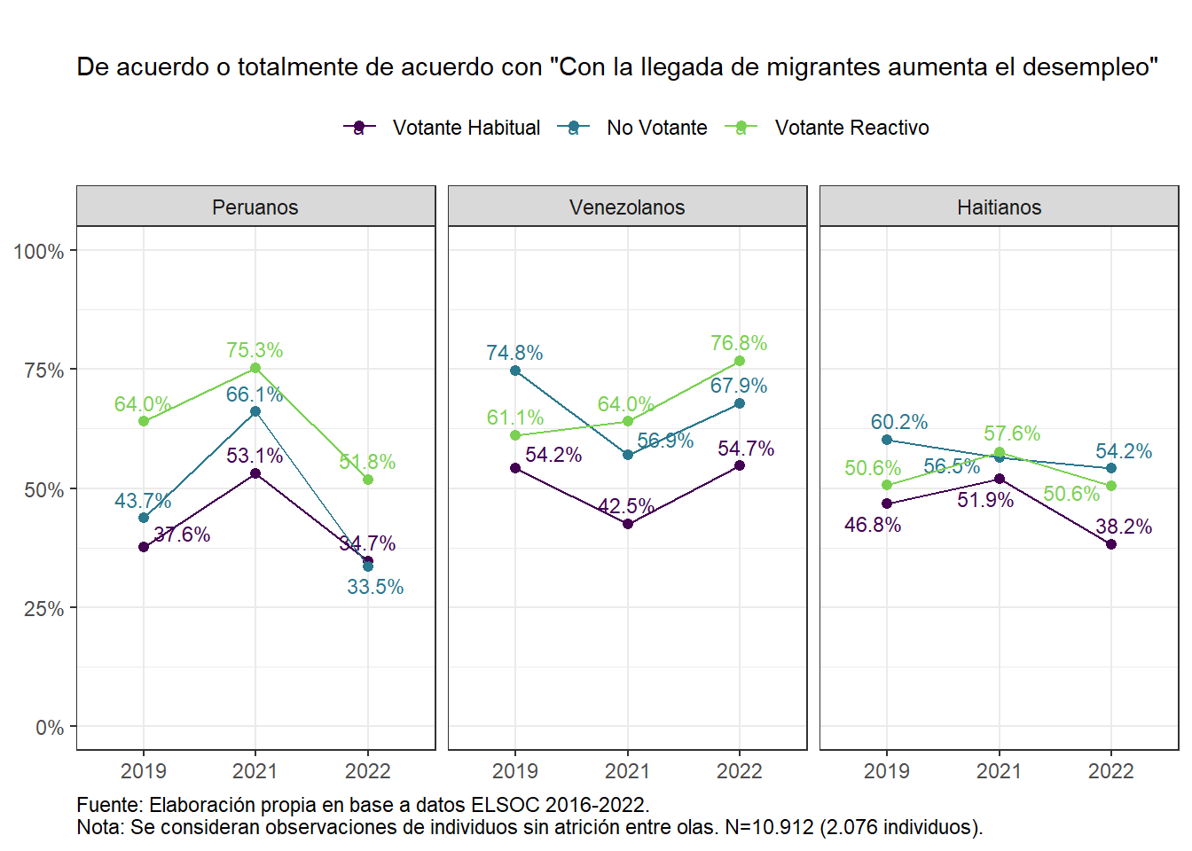 Inmigración y amenaza hacia el desempleo, según nacionalidad de migrantes y perfil de votante