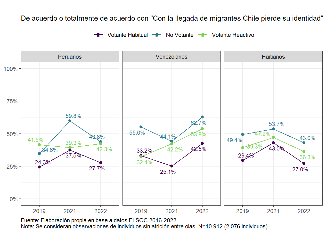 Inmigración y amenaza hacia la identidad chilena, según nacionalidad de migrantes y perfil de votante