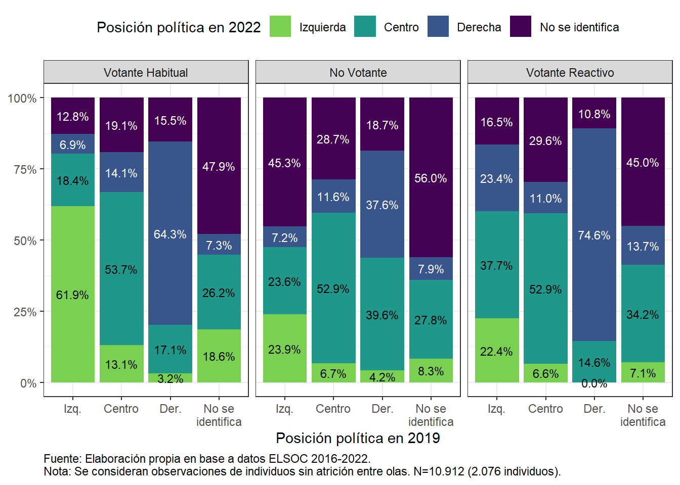 Estabilidad y cambios en posición política entre 2019 y 2022, según perfil de votante